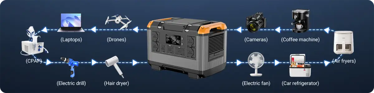 Portable Power Station with AC Outlet Charging device