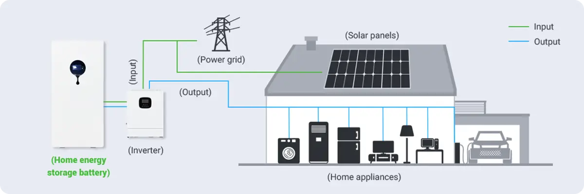 Home Electricity Storage Batteries circuit diagram