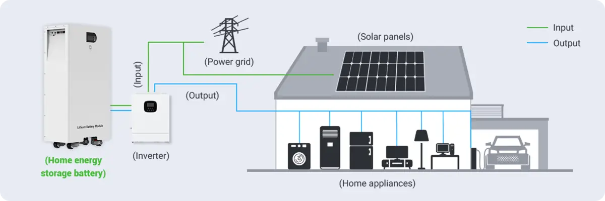 In Home Battery Storage circuit diagram