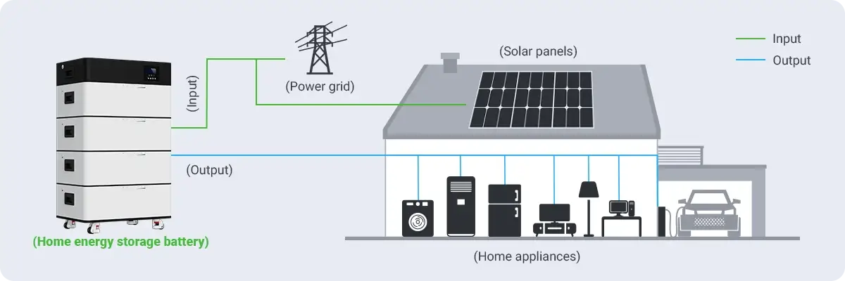 Home Backup Power & Energy Storage System