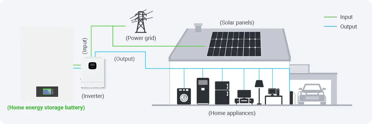 Battery Power Storage for Homes Circuit Diagram