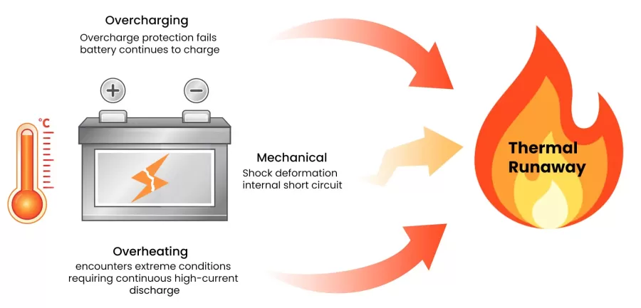 Lithium battery thermal runaway